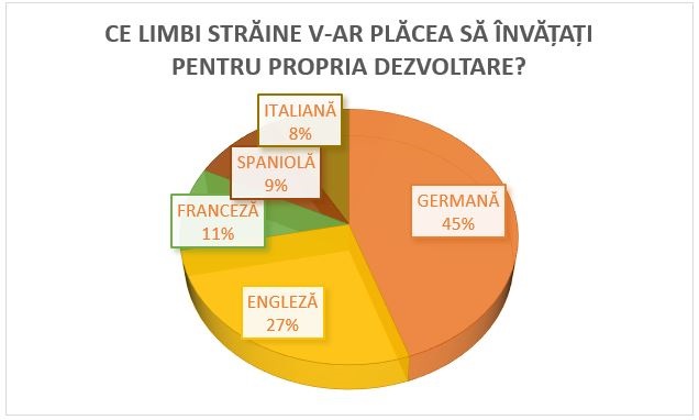 Doua treimi dintre romani considera importanta cunoasterea unei limbi straine in gasirea unui job