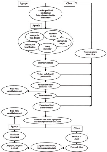 Vrei sa fii in top? - afla cum functioneaza o agentie de recrutare