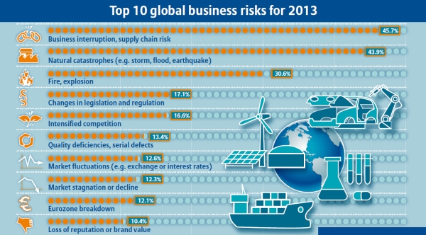 Întreruperea afacerilor, dezastrele naturale şi incendiul, principalele riscuri ce ameninţă afacerile în 2013