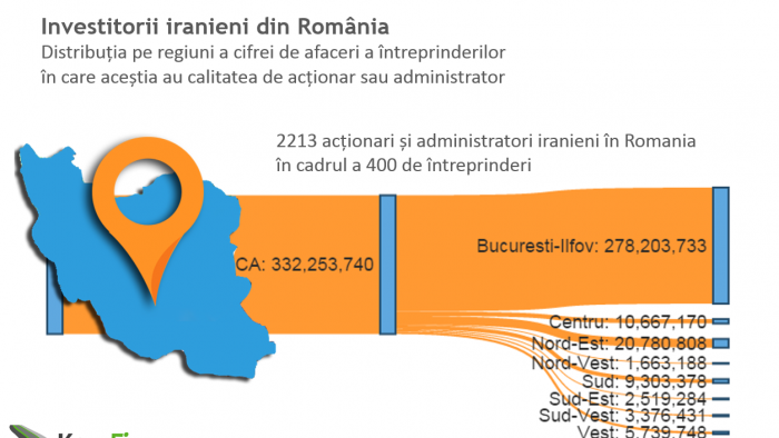 Cum arată  profilul investitorului iranian din România