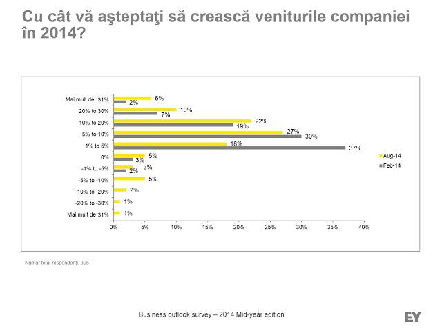 Corectii privind cresterea afacerilor in 2014 - studiu