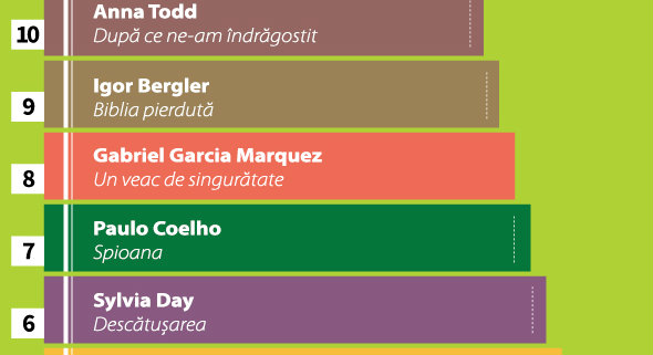 Care au fost cărțile preferate de români în 2016