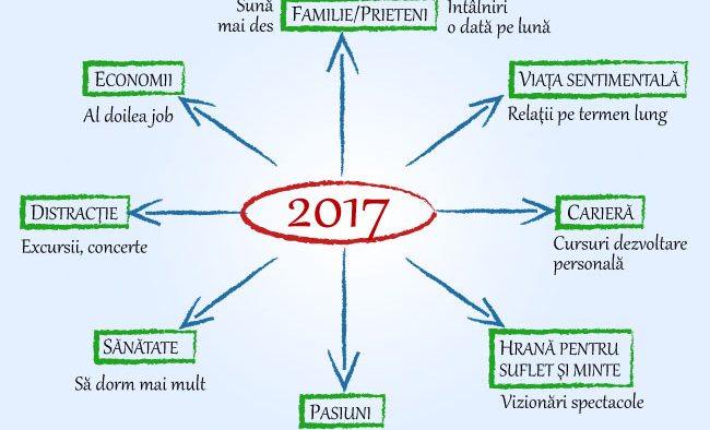 Ai planuri mari pentru 2017? Trucuri de la un fost consultant de la Google despre cum să-ți fixezi obiectivele în noul an