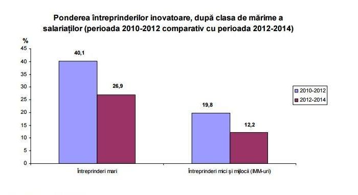 INS: Doar 6,3% dintre firme au aplicat metode noi de organizare sau marketing