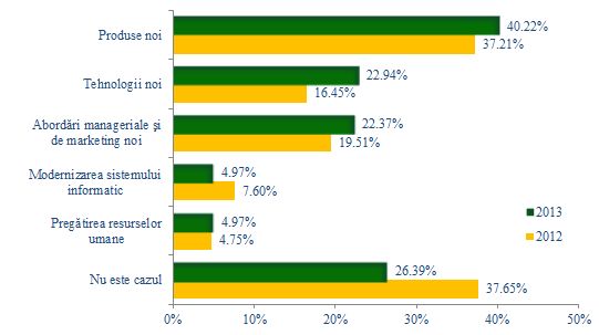 Una din patru IMM-uri este preocupata de inovare - raport