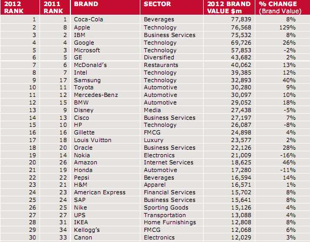 Coca-Cola rămâne şi în 2012 cel mai valoros brand din lume