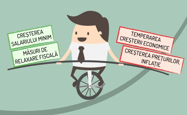 Creşterea salariului minim va pune presiune pe companii