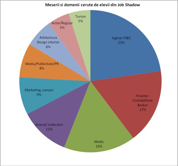 Află care au fost cele mai cerute meserii de către elevii participanți la programul Job Shadow