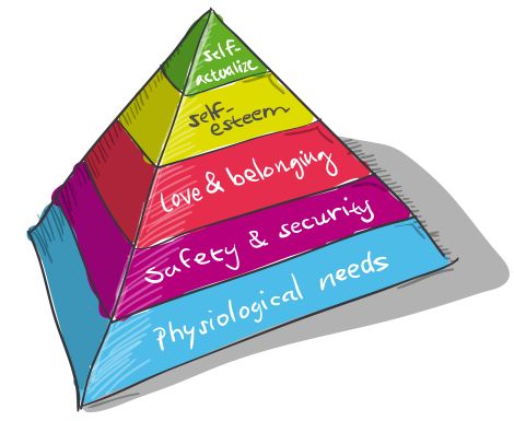 Piramida lui Maslow în viața ta