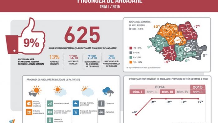 Angajările continuă și în trimestrul I/2015