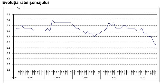 Mai puţini şomeri în România