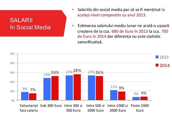 Ce trebuie sa stii despre salariile din Social Media