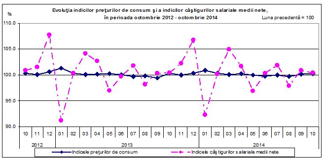 Salariul mediu a crescut în luna octombrie. Vezi la cât a ajuns