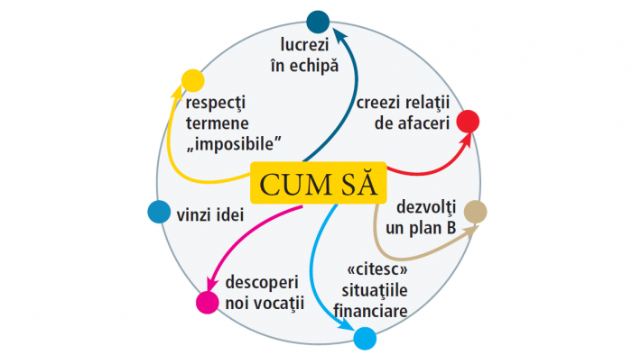 Ce au învăţat la cursurile MBA. Experienţa a şase antreprenori de top